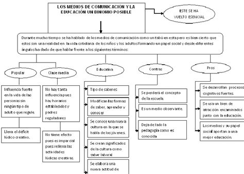 La Educacacion Y Los Medios Tecnologicos Mapa Conceptual The