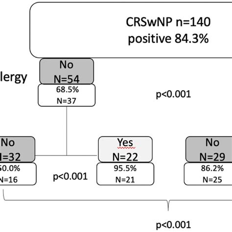 Likelihood Of Type Inflammation In Crswnp Based On Comorbid Type