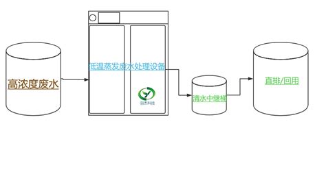 高浓度废水处理设备 羽杰科技