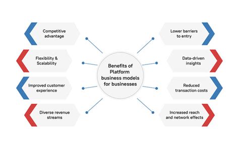 Benefits Of The Platform Business Model For Businesses In 2023