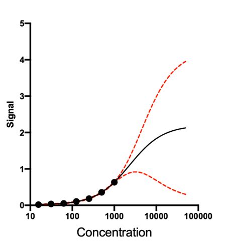 Graphpad Prism Curve Fitting Guide Extrapolating