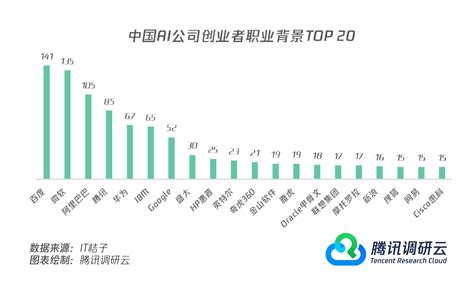 【小研报数】截止2021年底中国泛人工智能公司有7362家 腾讯调研云