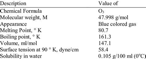 Physicalchemical properties of ozone. | Download Scientific Diagram