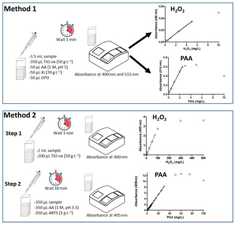 Ijerph Free Full Text Colorimetric Quantification Methods For