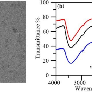 XPS Spectra Of ZnSe ZnS ZnS Quantum Dots A Zn 2p B Se 3d C And