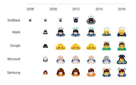 Emoji Comparison 2006 2018 Softbank Emojipedia