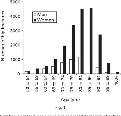 [pdf] Gender Differences In Epidemiology And Outcome After Hip Fracture