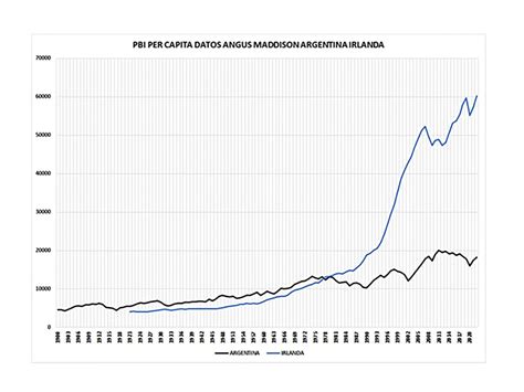 El Pbi De La Argentina De Ayer Y Hoy Y Su Comparación Con El De