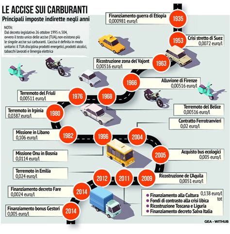 Le Accise Sui Carburanti In Italia Daidegas Forum