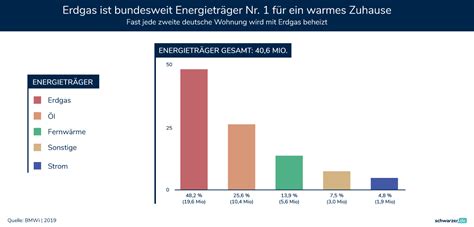 Gasheizung Verbot Ab Wann Wie Lange Noch Was Passiert Nach 2025