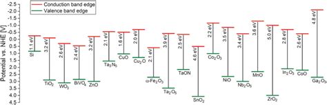 Conduction And Valence Band Energy Positions Relative To The Normal