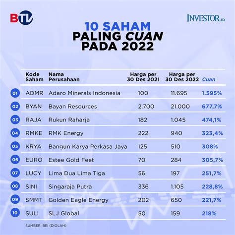 Saham Paling Cuan Pada 2022