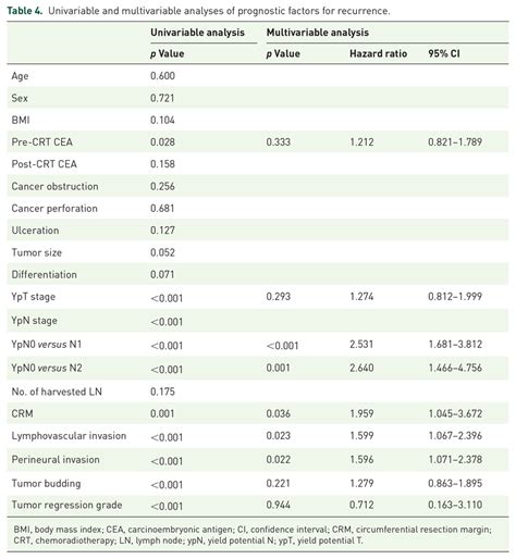 Univariable And Multivariable Analyses Of Prognostic Factors For