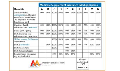 What is Medigap Insurance - An Overview