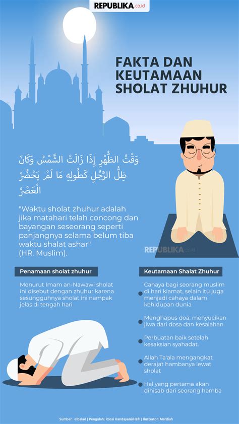infografis fakta  keutamaan sholat dzuhur republika
