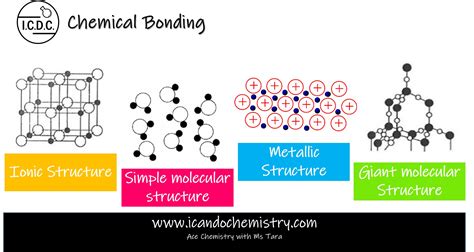 Chemical Bonding – O Level Secondary Chemistry Tuition