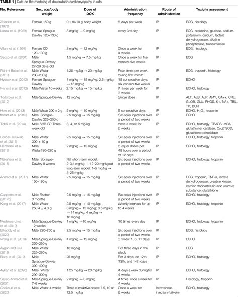 Table From Analysis Of Models Of Doxorubicin Induced Cardiomyopathy