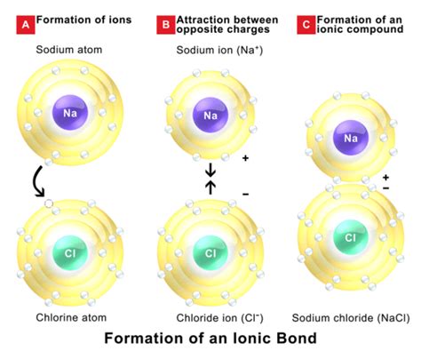 Difference Between Ionic Covalent And Metallic Bonds Definition Formation Properties