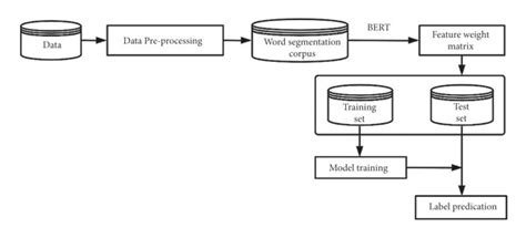 BERT model application process. | Download Scientific Diagram