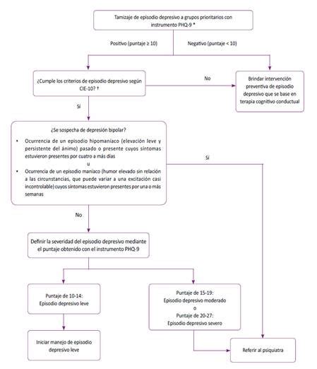 Guía De Práctica Clínica Para El Tamizaje Y Manejo Del Episodio