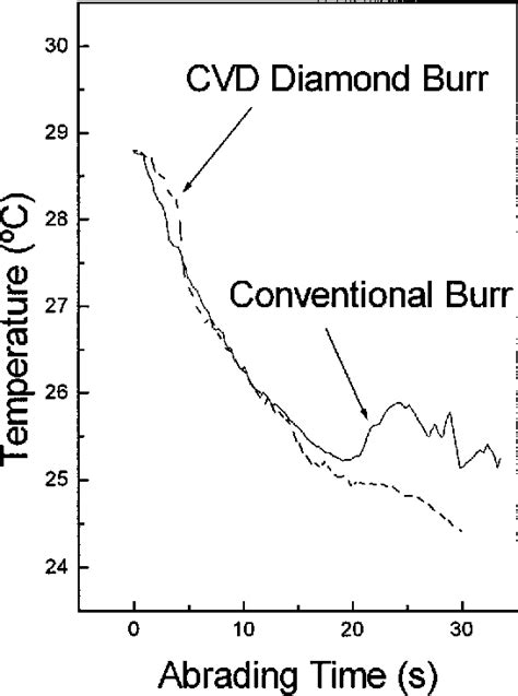 Figure 1 From Development Of Chemical Vapor Deposition Diamond Burrs