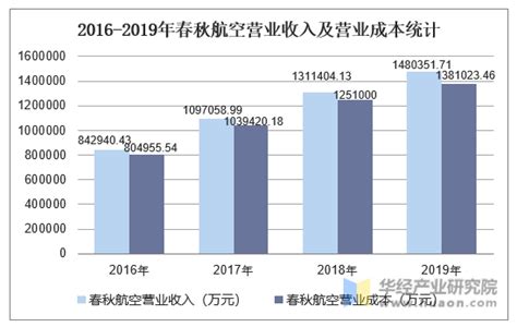 2016 2019年春秋航空（601021）总资产、营业收入、营业成本及净利润统计 华经情报网 华经产业研究院