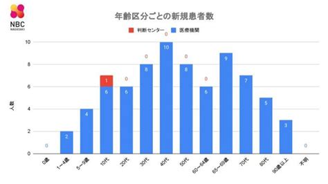 【長崎】75人が新型コロナ陽性 前週金曜比 4人増 長崎のニュース 天気 Nbc長崎放送 1ページ