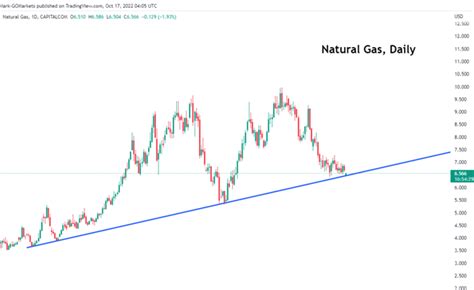 Natural Gas Technical Analysis Go Markets