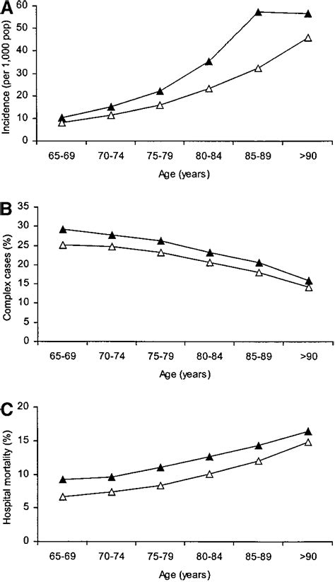 Age And Sex Specific Incidence Course And Outcome Of Hospitalized