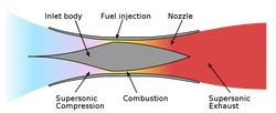 Scramjet - Aero Notes...