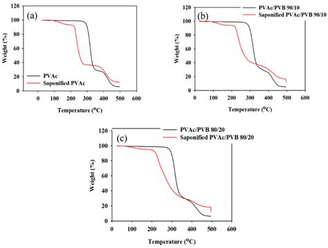 Polymers Free Full Text Alkaline Treatment Variables To