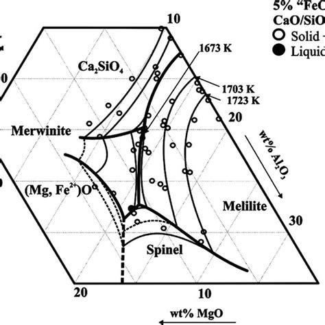 Feo Cao Sio2 Ternary Phase Diagram