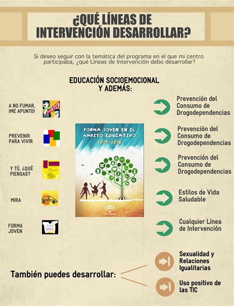 Material didáctico Consejería de Desarrollo Educativo y Formación