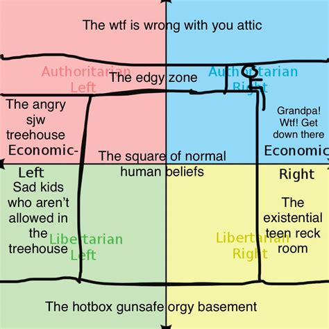 I made a political compass map : PoliticalCompassMemes