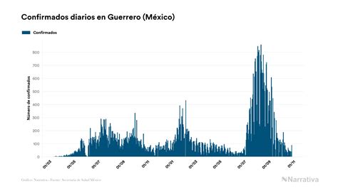 Guerrero Registra 76151 Contagios Y 6111 Fallecimientos Desde El