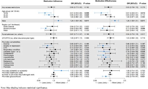 Multivariate Analysis Of Factors Influencing Treatment Effectiveness Download Scientific