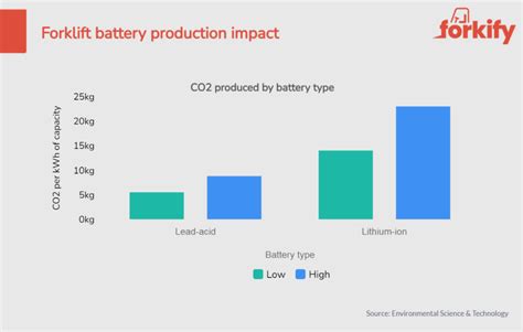 Electric Forklifts Are They Better For The Environment In Forkify