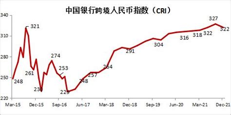 人民幣跨境使用呈4特點 2021年第四季度跨境人民幣指數發佈