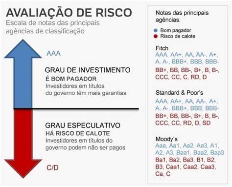 Risco Brasil Entenda O Que Significa E Como Mensurado