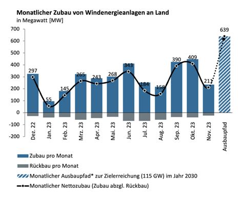 Photovoltaik Zubau Geht Im November Zur Ck Solarserver