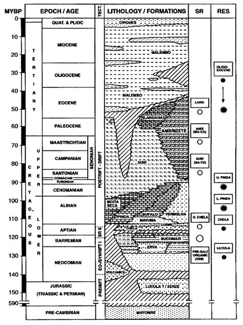 Schematic Stratigraphic Section For The Lower Congo Basin Showing The