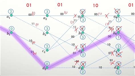 Viterbi Decoding Algorithm How Error Correction Works Simple