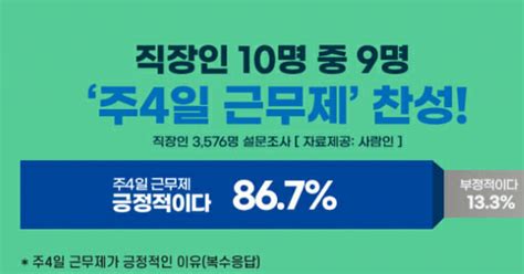 직장인 10명 중 9명 주4일 근무제 찬성워라밸 기대