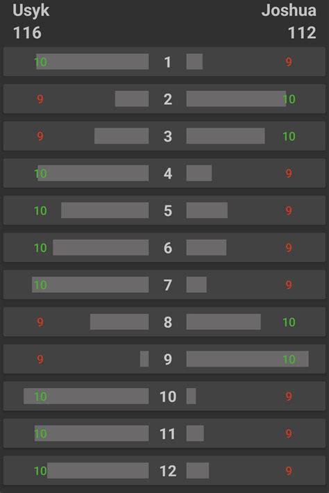 Fight Score - Usyk Joshua Average Scorecard : Boxing