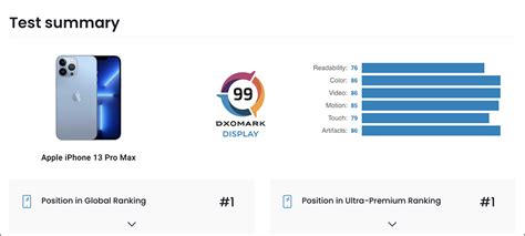 Dxomark 公布 Iphone 13 Pro Max 螢幕評測成績：令人驚艷的螢幕表現， 99 分成為新榜首 電腦王阿達