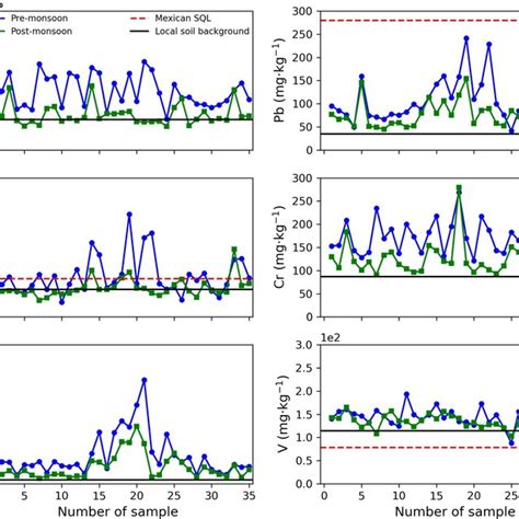 Fe Pb As Cr Cu And V Concentrations In Urban Dust Collected During