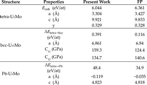 Reproduced Values Of Lattice Constants Cohesive Energies And Elastic