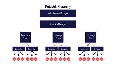 Meta Facebook Ads Manager Made Simple Optily