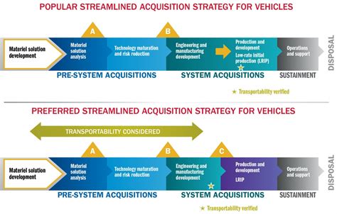 Transportability Engineering Is Vital In An Accelerated Acquisition Process Article The