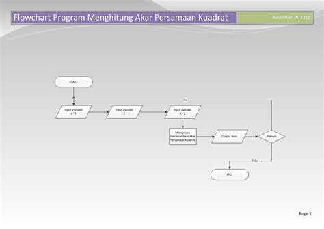 Flowchart Akar Persamaan Kuadrat Hot Sex Picture